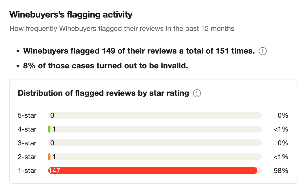 A Trustpilot screenshot of the business Winebuyer. It shows 149 reviews being flagged, of which 8% turned out to be invalid.