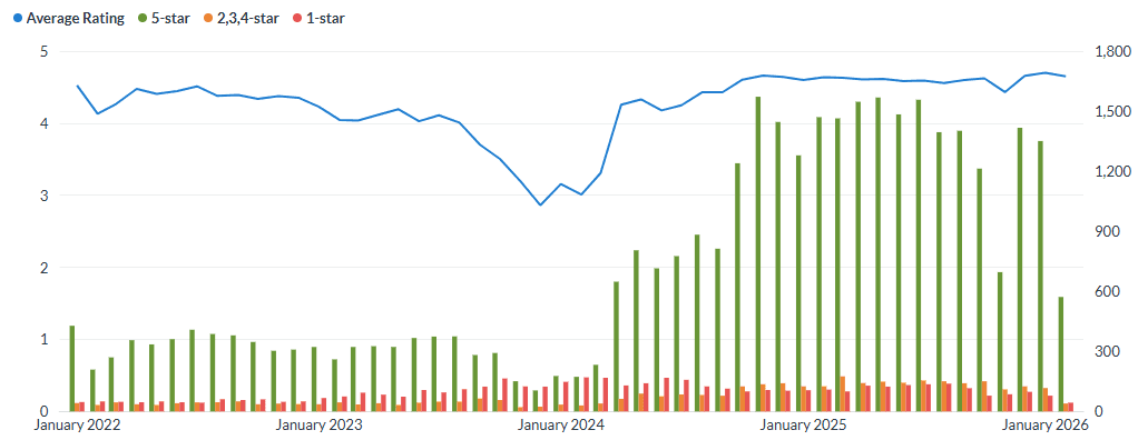 A chart with a spike of 5 star reviews at the end