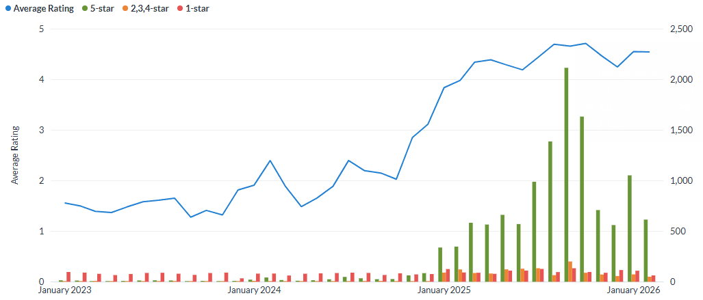 A chart with a spike of 5 star reviews at the end