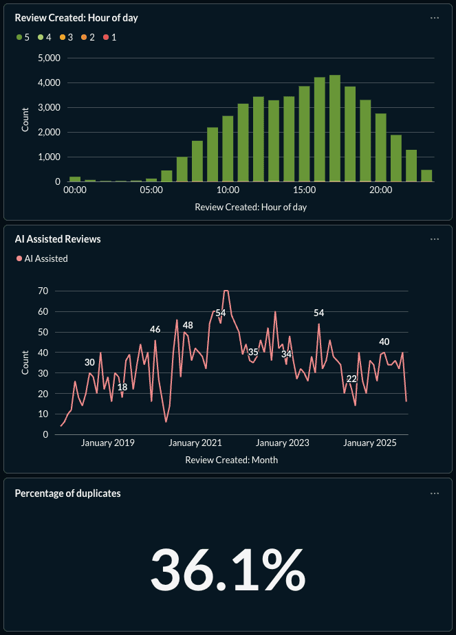 Three charts showing stats on duplicate reviews, AI assisted reviews, and the hour of the day the review is left