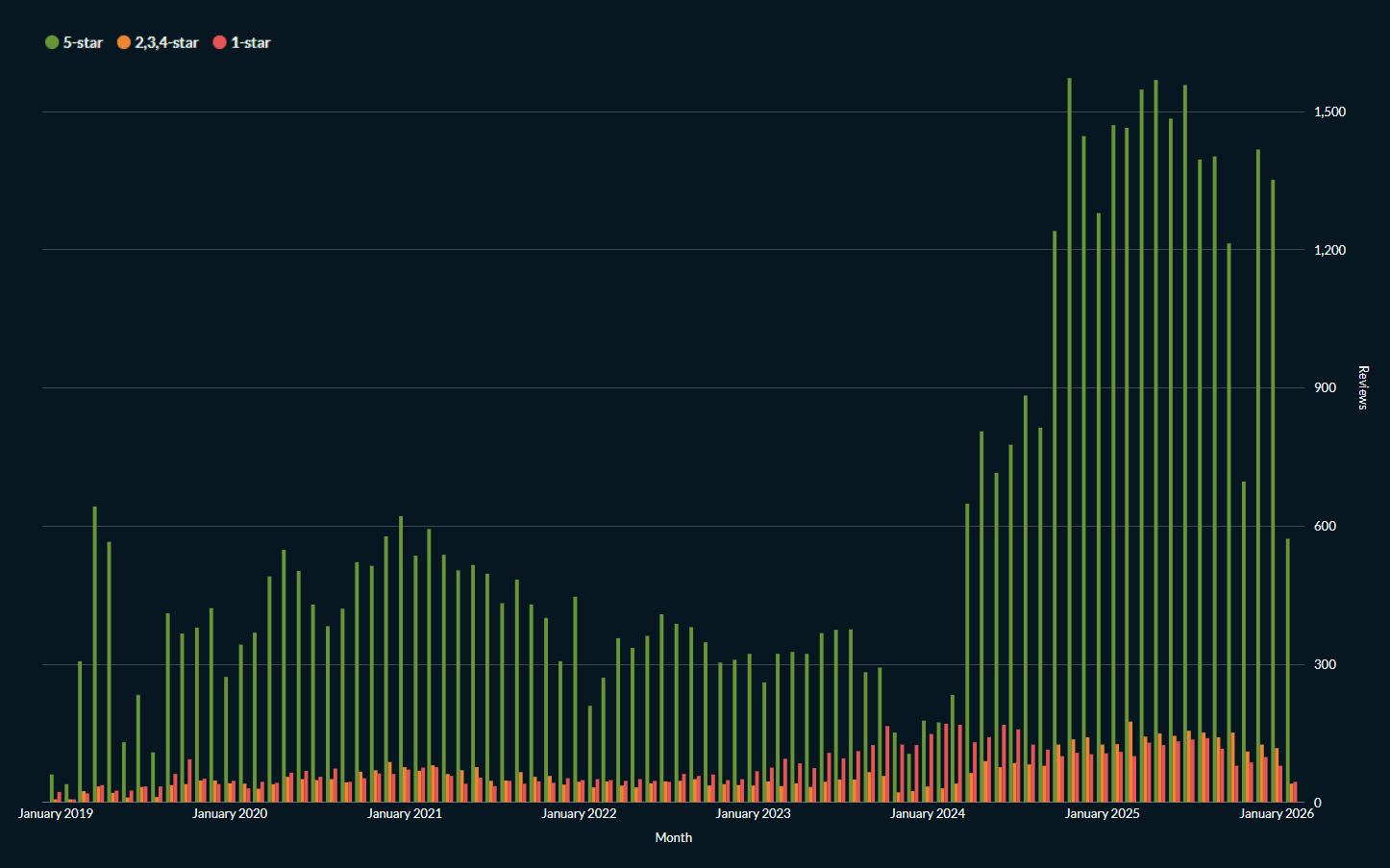 A chart with a spike of 5 star reviews at the end